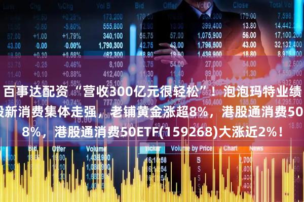 百事达配资 “营收300亿元很轻松”！泡泡玛特业绩爆表大涨超13%，港股新消费集体走强，老铺黄金涨超8%，港股通消费50ETF(159268)大涨近2%！